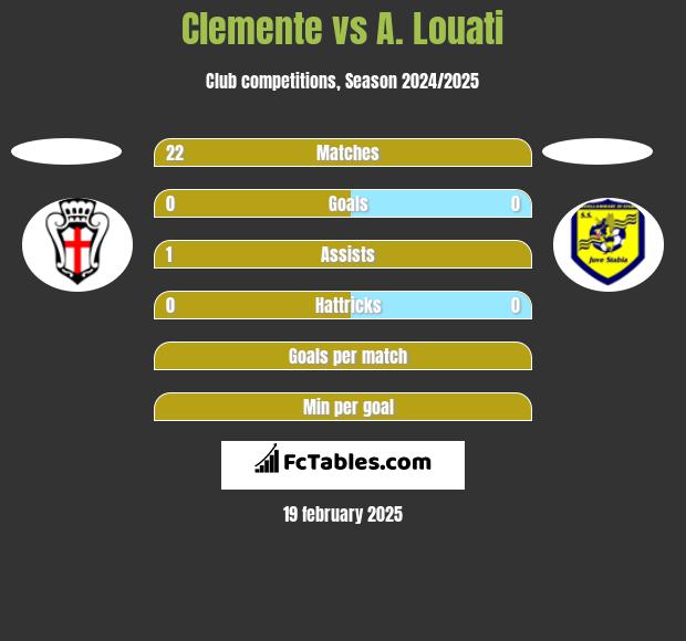 Clemente vs A. Louati h2h player stats