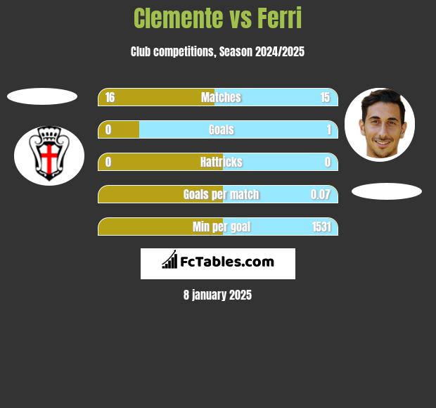 Clemente vs Ferri h2h player stats