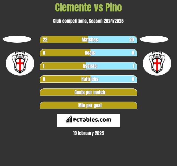 Clemente vs Pino h2h player stats