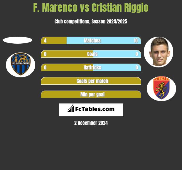 F. Marenco vs Cristian Riggio h2h player stats