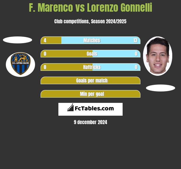 F. Marenco vs Lorenzo Gonnelli h2h player stats