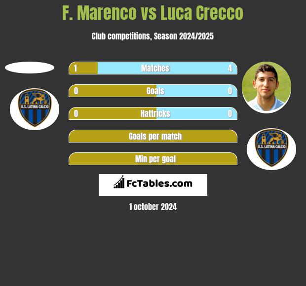 F. Marenco vs Luca Crecco h2h player stats