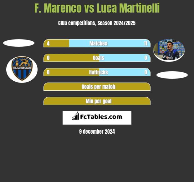 F. Marenco vs Luca Martinelli h2h player stats