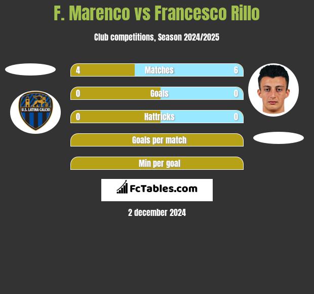 F. Marenco vs Francesco Rillo h2h player stats