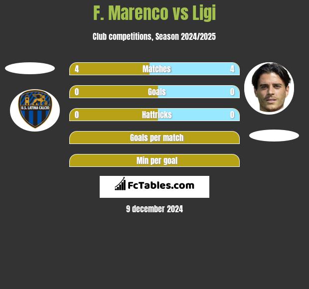 F. Marenco vs Ligi h2h player stats