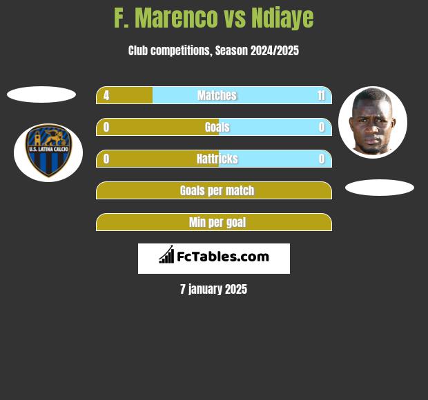 F. Marenco vs Ndiaye h2h player stats