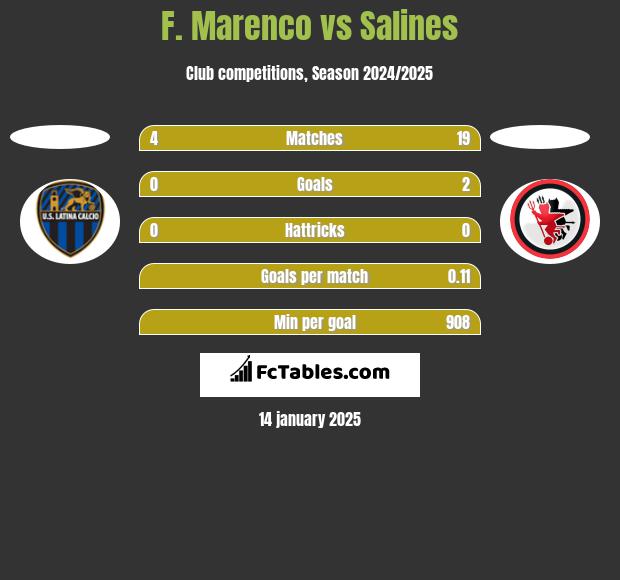 F. Marenco vs Salines h2h player stats