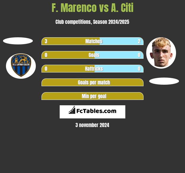 F. Marenco vs A. Citi h2h player stats