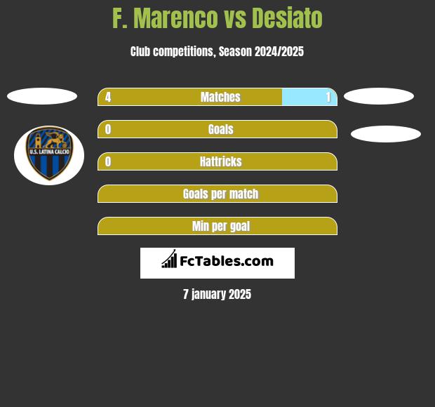 F. Marenco vs Desiato h2h player stats