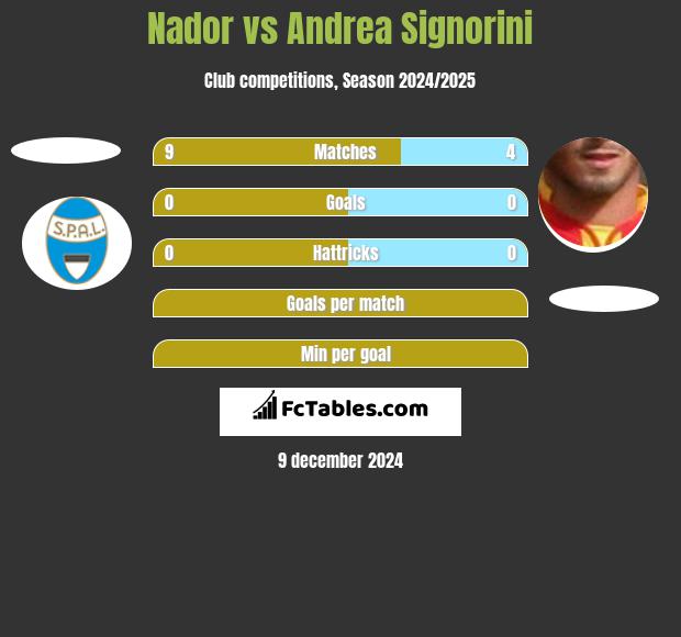 Nador vs Andrea Signorini h2h player stats