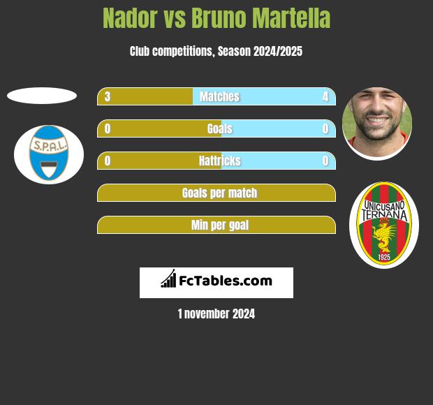 Nador vs Bruno Martella h2h player stats