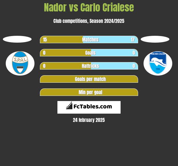 Nador vs Carlo Crialese h2h player stats