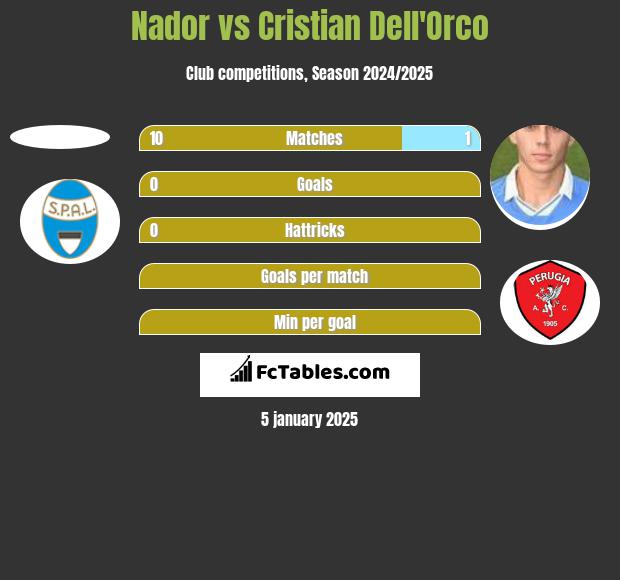 Nador vs Cristian Dell'Orco h2h player stats