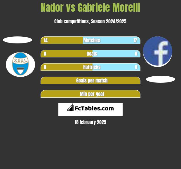 Nador vs Gabriele Morelli h2h player stats