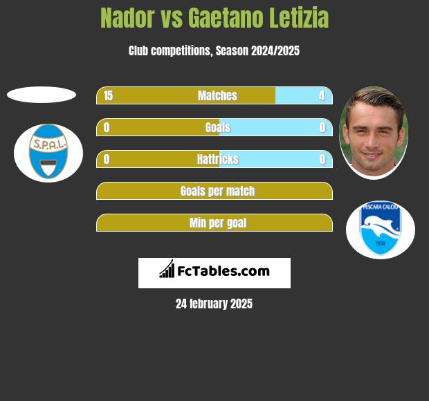 Nador vs Gaetano Letizia h2h player stats