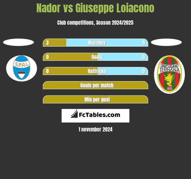 Nador vs Giuseppe Loiacono h2h player stats