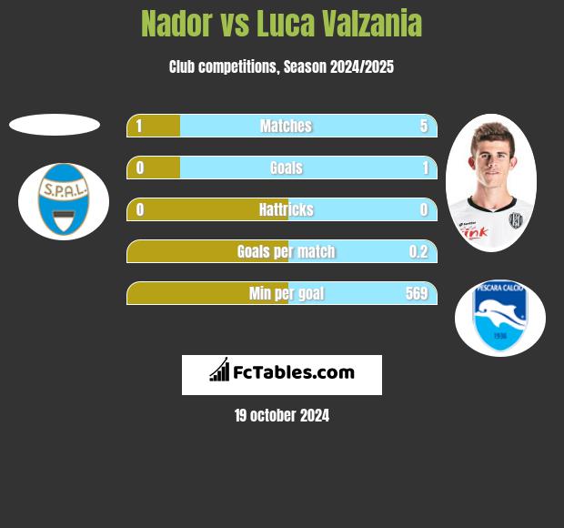 Nador vs Luca Valzania h2h player stats