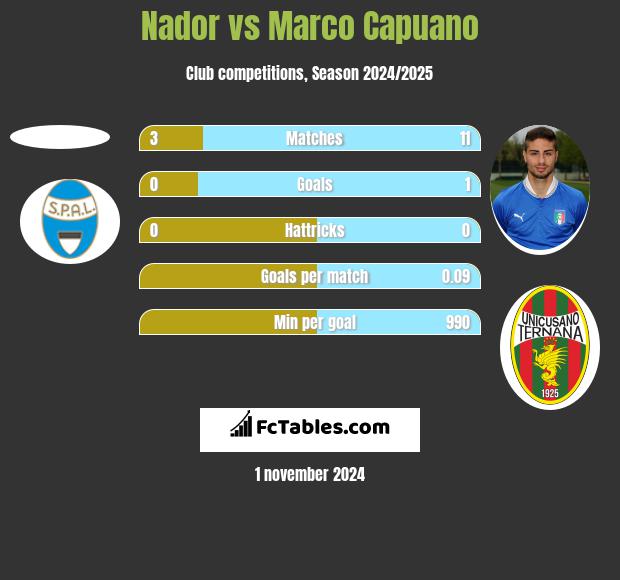 Nador vs Marco Capuano h2h player stats