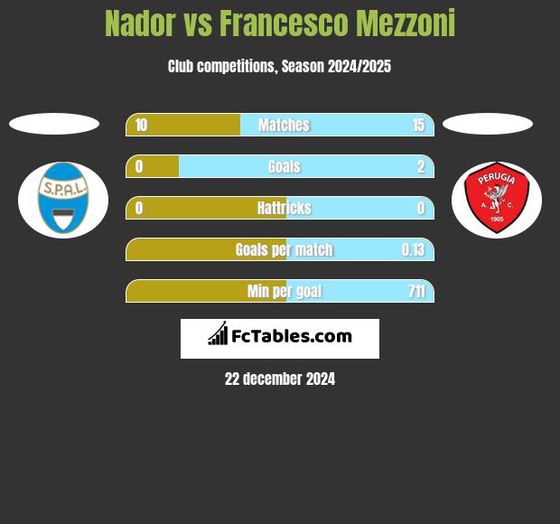 Nador vs Francesco Mezzoni h2h player stats