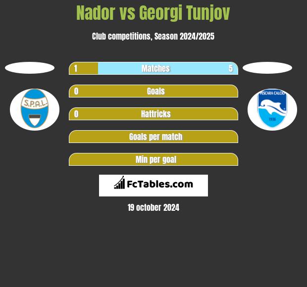 Nador vs Georgi Tunjov h2h player stats