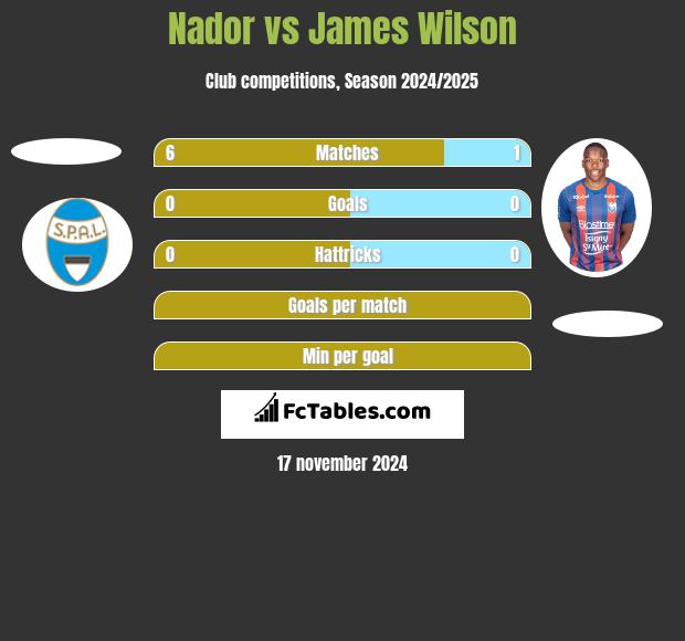 Nador vs James Wilson h2h player stats