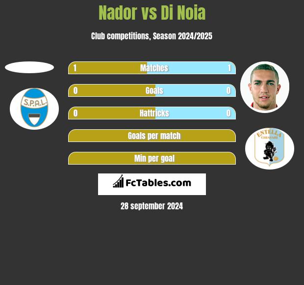 Nador vs Di Noia h2h player stats