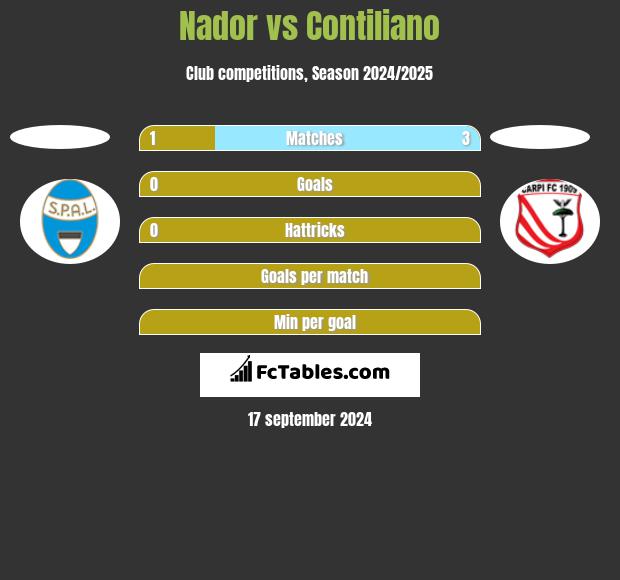 Nador vs Contiliano h2h player stats