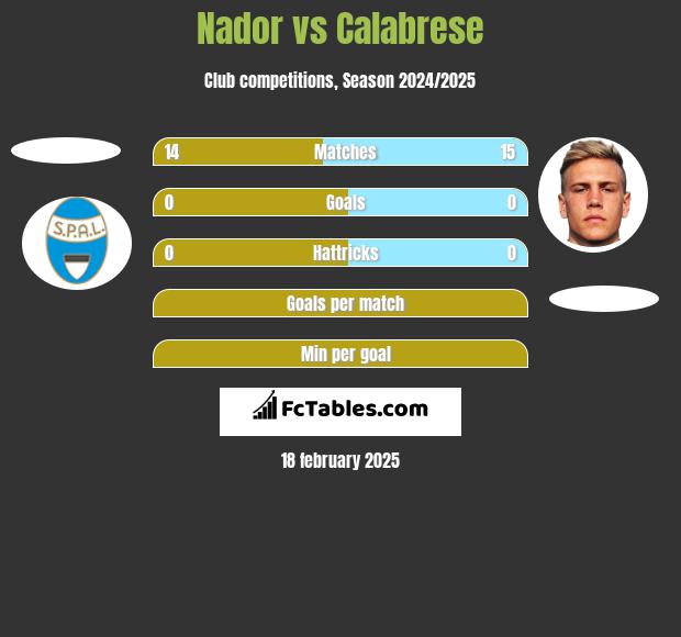 Nador vs Calabrese h2h player stats