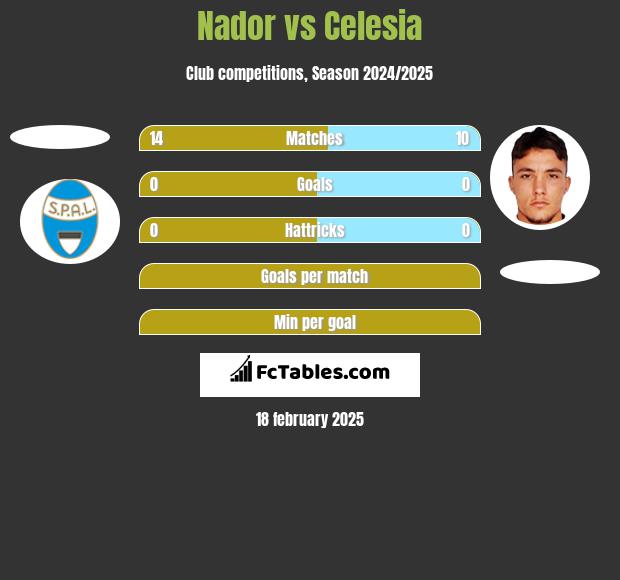 Nador vs Celesia h2h player stats