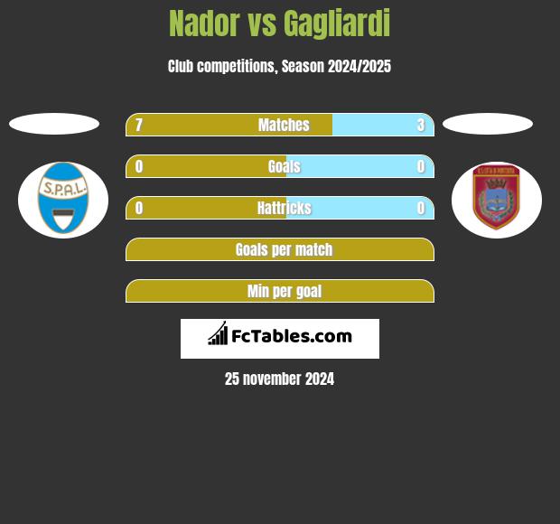 Nador vs Gagliardi h2h player stats