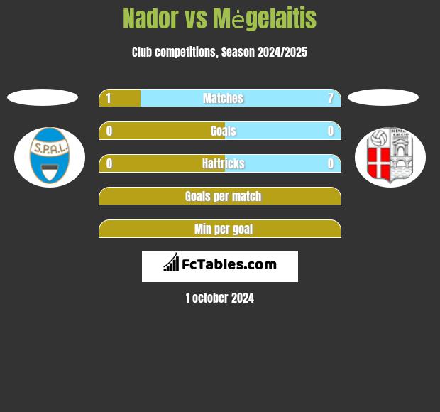 Nador vs Mėgelaitis h2h player stats