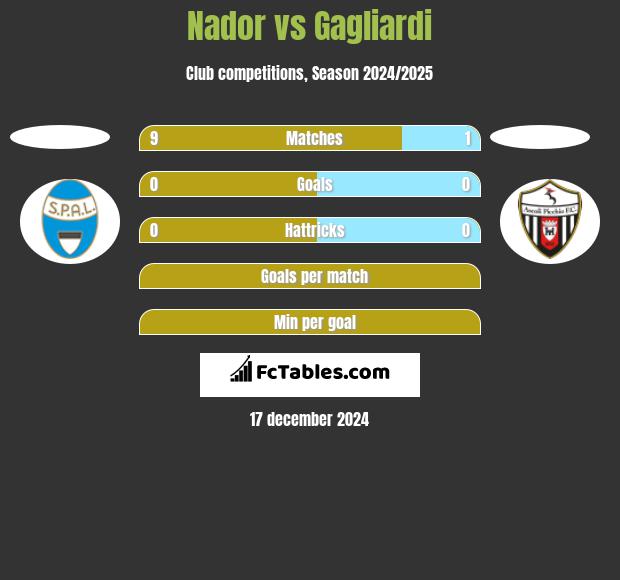 Nador vs Gagliardi h2h player stats