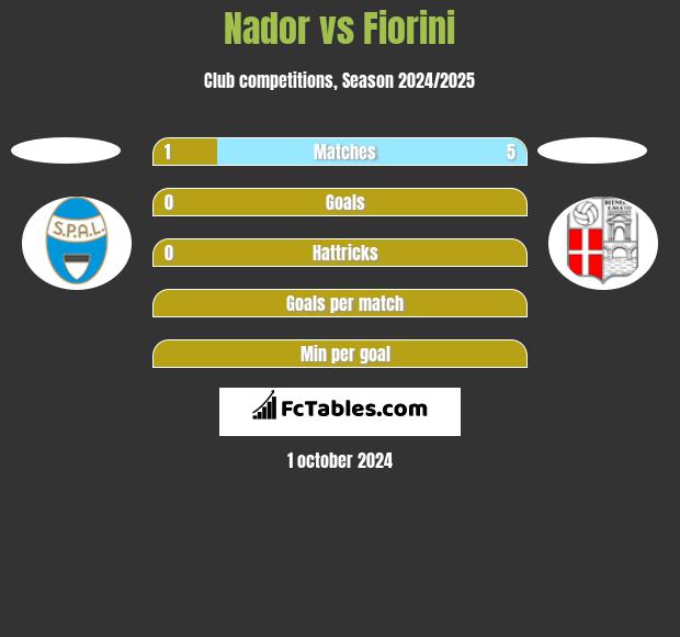 Nador vs Fiorini h2h player stats