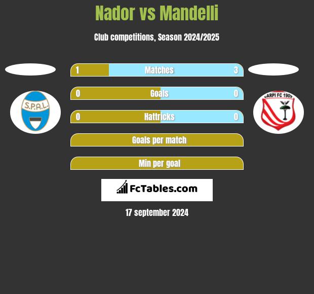 Nador vs Mandelli h2h player stats