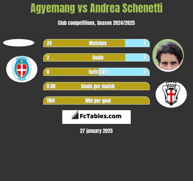 Agyemang vs Andrea Schenetti h2h player stats