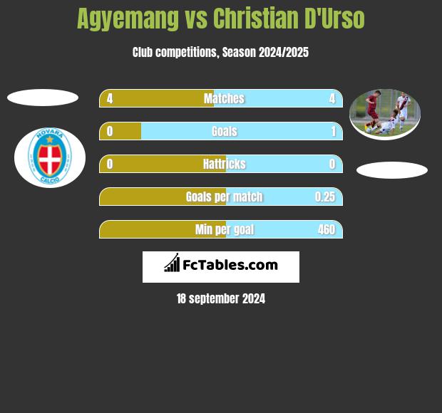 Agyemang vs Christian D'Urso h2h player stats