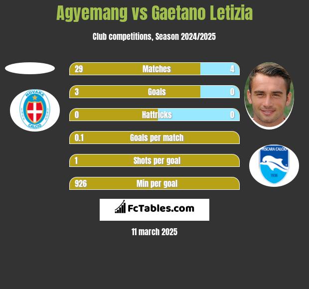 Agyemang vs Gaetano Letizia h2h player stats