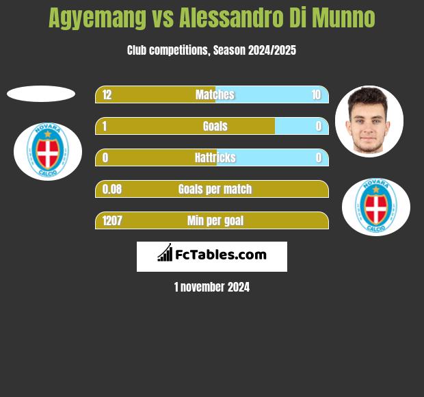 Agyemang vs Alessandro Di Munno h2h player stats