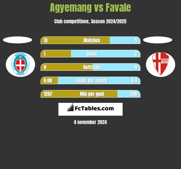 Agyemang vs Favale h2h player stats