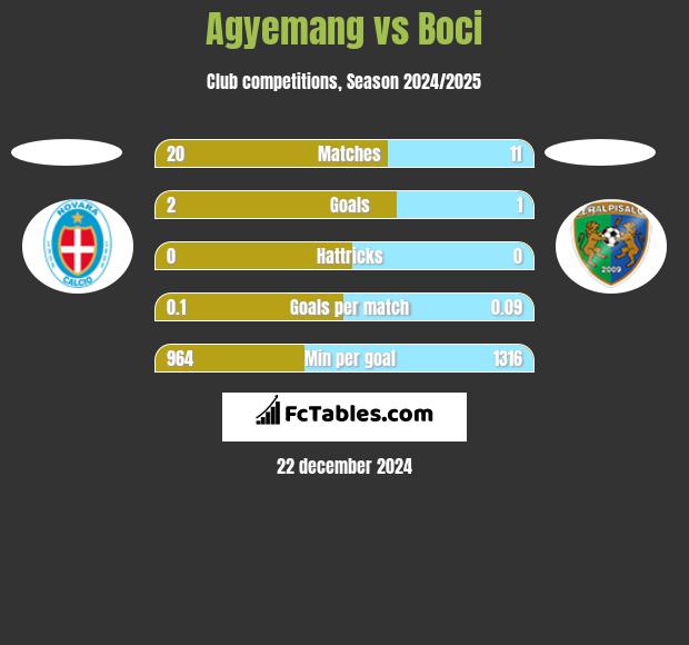 Agyemang vs Boci h2h player stats