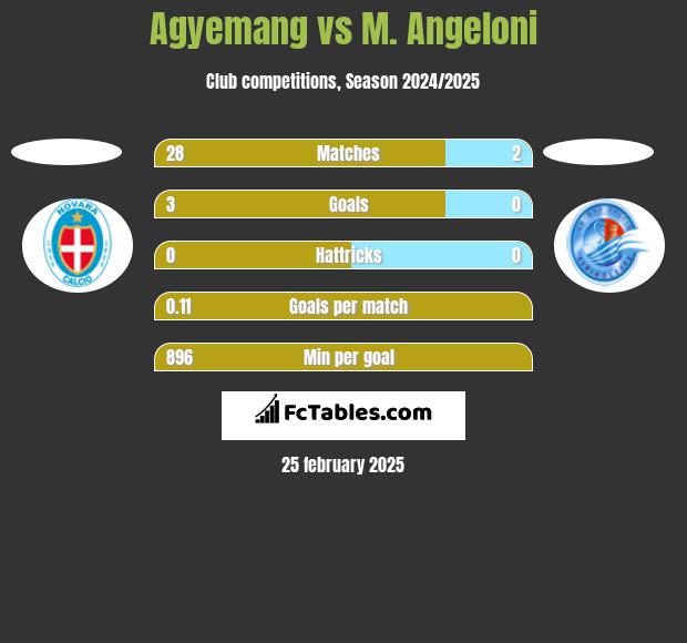 Agyemang vs M. Angeloni h2h player stats