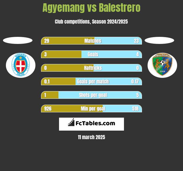 Agyemang vs Balestrero h2h player stats