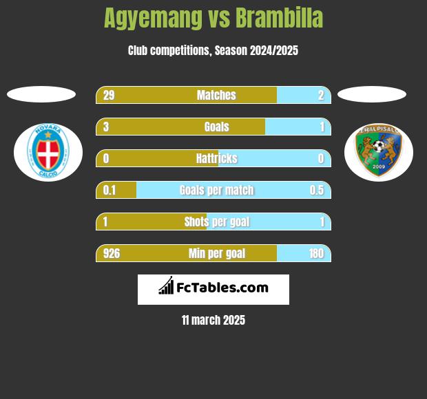 Agyemang vs Brambilla h2h player stats