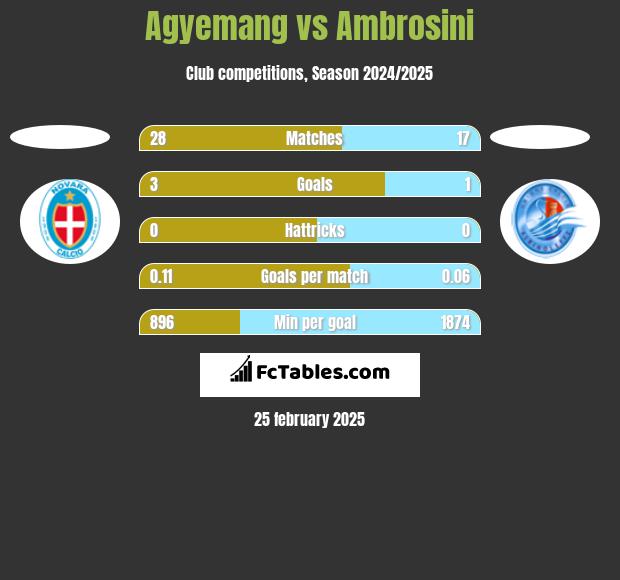 Agyemang vs Ambrosini h2h player stats