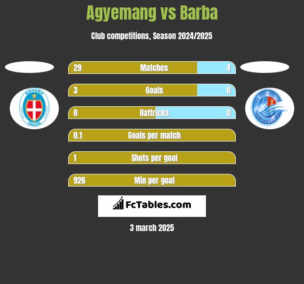 Agyemang vs Barba h2h player stats