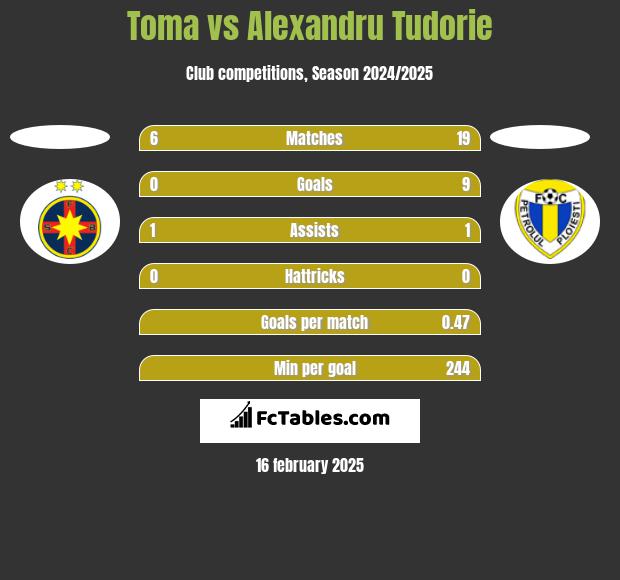 Toma vs Alexandru Tudorie h2h player stats