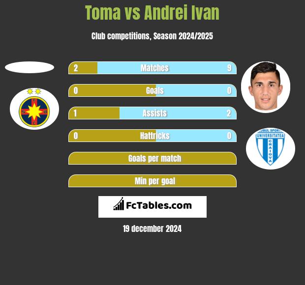 Toma vs Andrei Ivan h2h player stats