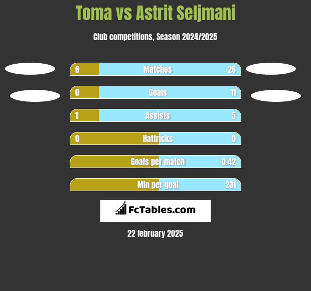 Toma vs Astrit Seljmani h2h player stats