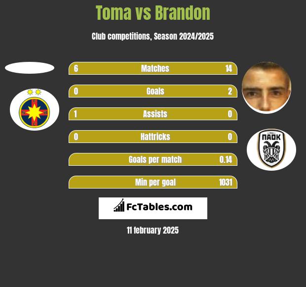 Toma vs Brandon h2h player stats