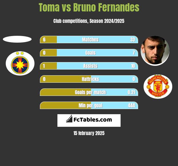 Toma vs Bruno Fernandes h2h player stats